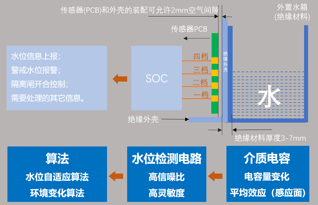 赛元隔空水位检测示意图.png