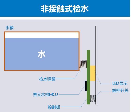 赛元隔空水位检测技术在加湿器上的应用.png